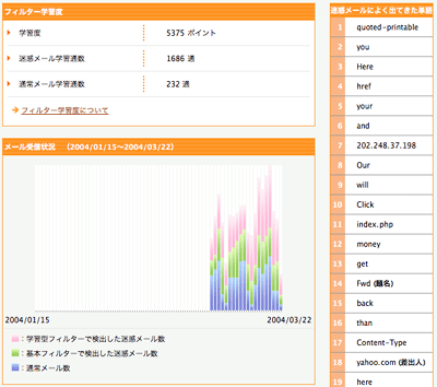SPAM フィルタの学習度