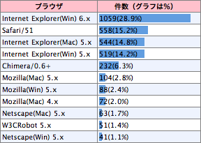 サファリ勢力急増
