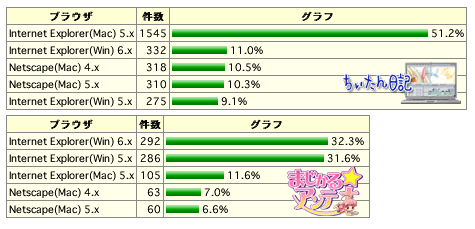 ちぃたん日記とまじかる☆アンテナの UA 比較
